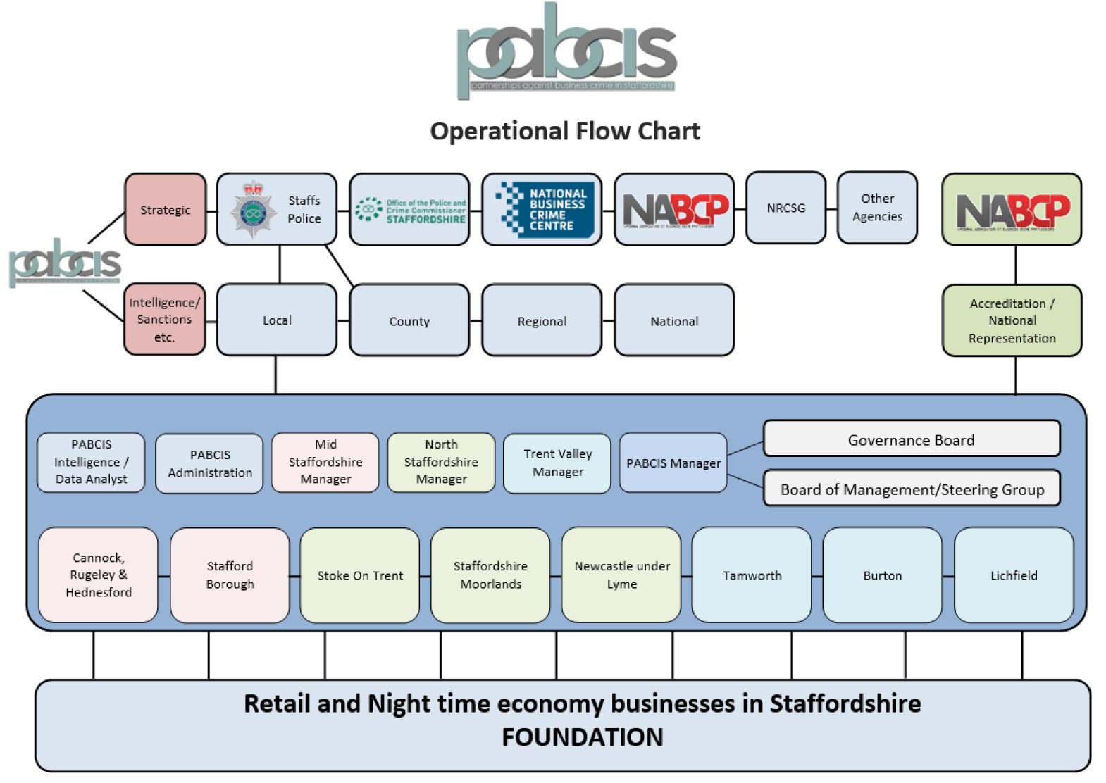 PABCIS Operational Chart